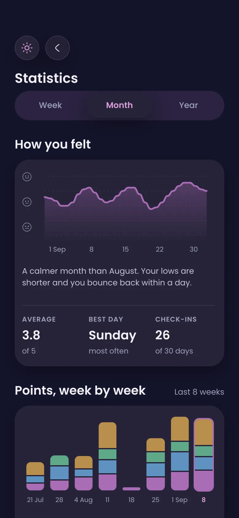 Statistics: how you felt this month, and points week by week.
