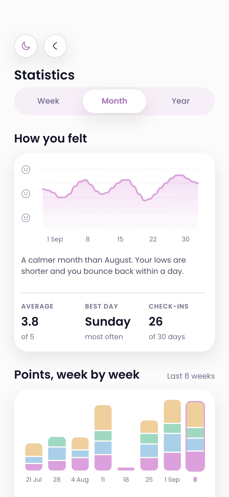 Statistics: how you felt this month, and points week by week.
